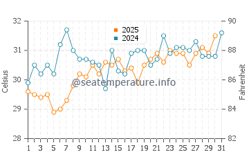 Coral Gables water temp chart in July