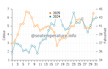 Temperature dell'acqua a Coral Harbour a luglio