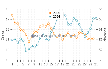 Corcubion water temp chart in July