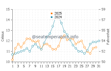 Cordova Bay water temp chart in July