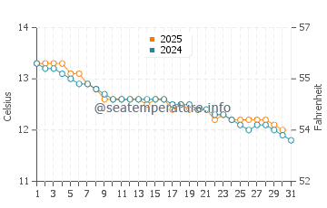 Corinella water temp chart in July