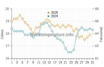 Temperature dell'acqua a Corlette a luglio