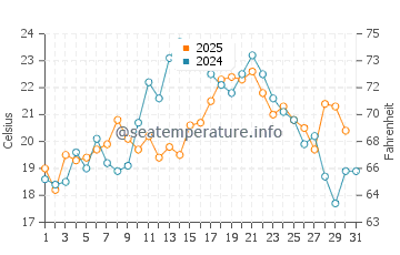 Corn Hill Beach water temp chart in July