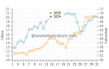Cornucopia water temp chart in July