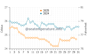 Wassertemperatur Coroa Vermelha im Juli