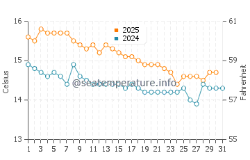 Coromandel water temp chart in July
