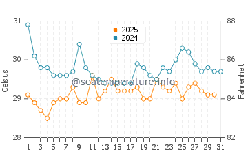 Temperatura da água em Corozal em julho