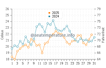 Corporation Beach water temp chart in July