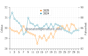 Temperature dell'acqua a Corpus Christi a luglio