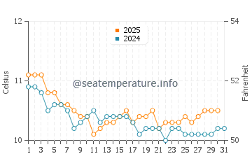 Temperature dell'acqua a Corral a luglio