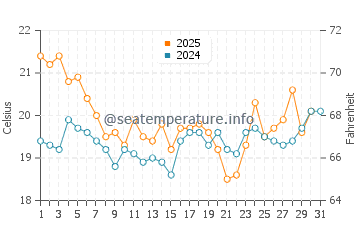 Temperature dell'acqua a Corsept a luglio