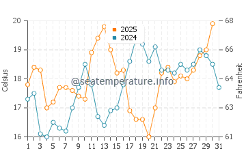Temperature dell'acqua a Isola di Cortes a luglio