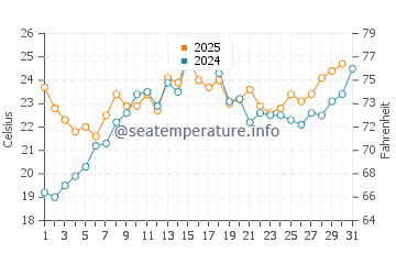 Cos Cob water temp chart in July