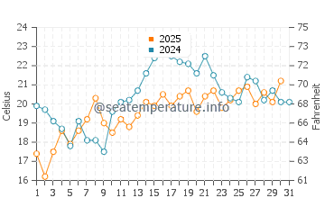 Coskata Beach water temp chart in July