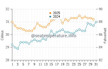 Wassertemperatur Cospita im Juli