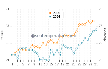 Costa Ayala water temp chart in July