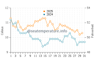 Temperature dell'acqua a Costa Bonita a luglio