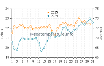 Costa Calma water temp chart in July