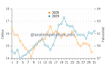 Costa da Morte water temp chart in July