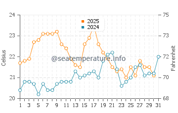 Costa de la Luz water temp chart in July