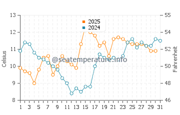 Costa de Oro water temp chart in July