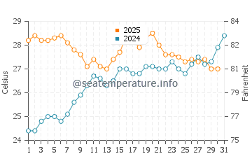 Costa del Azahar water temp chart in July