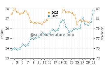 Costa del Garraf water temp chart in July