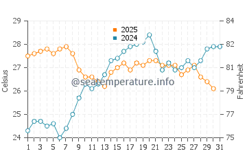 Temperature dell'acqua a Costa di Baunei a luglio