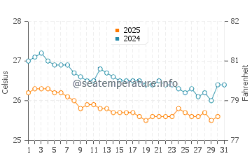 Temperature dell'acqua a Costa do Sauipe a luglio
