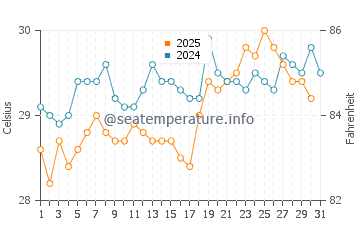 Temperatura del agua en Costa Esmeralda en julio