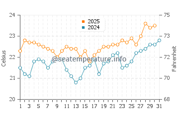 Temperature dell'acqua a Costa Meloneras a luglio