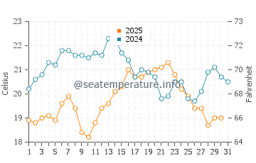 Costa Mesa water temp chart in July