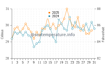 Temperature dell'acqua a Costa Mujeres a luglio