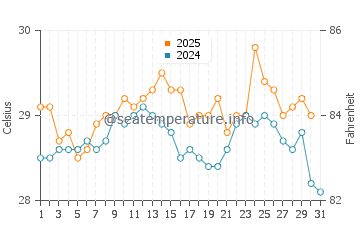 Temperature dell'acqua a Isla Catalina a luglio