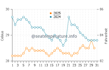 Temperatura da água em Playa Bonita em julho