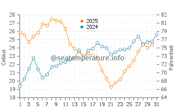 Costa Tropical water temp chart in July