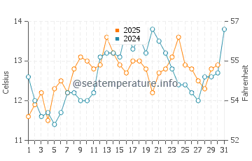 Temperatura del agua en Coupeville en julio