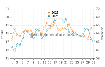 Courtenay water temp chart in July