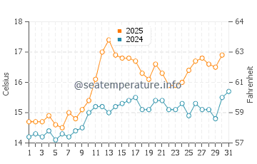 Temperature dell'acqua a Courtmacsherry a luglio