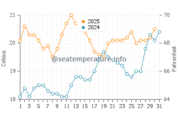 Temperature dell'acqua a Coutances a luglio