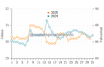 Temperatura da água em Covenas em julho
