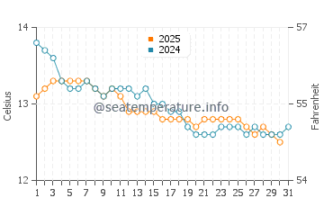 Temperature dell'acqua a Cowell a luglio