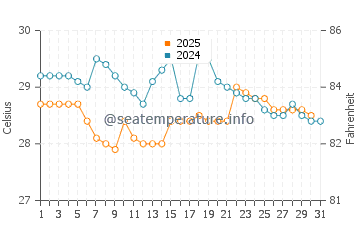 Temperatura vode u Cox's Bazar u srpnju