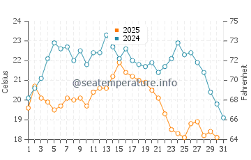 Coyote Point water temp chart in July