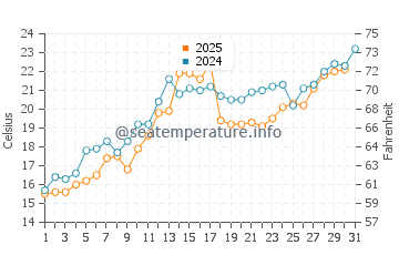 Craigleith water temp chart in July