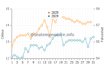 Temperature dell'acqua a Crawfordsburn a luglio