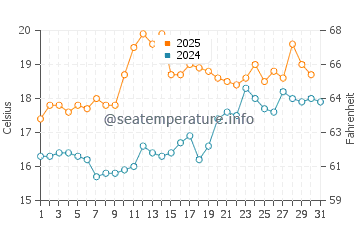 Temperature dell'acqua a Criccieth a luglio