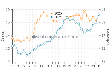 Temperature dell'acqua a Crimdon a luglio