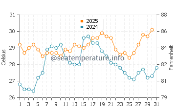 Crisfield water temp chart in July