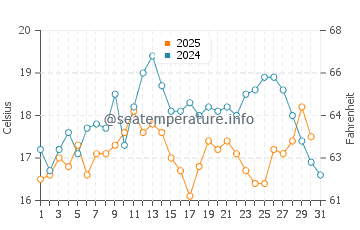 Crissy Field water temp chart in July